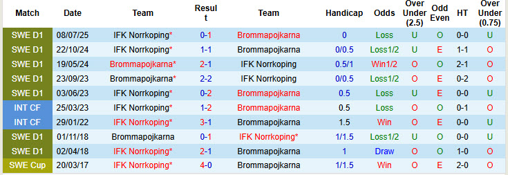 Nhận định, soi kèo Brommapojkarna vs Norrkoping, 20h00 ngày 2/8: Cân tài cân sức - Ảnh 4
