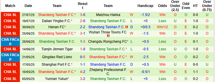 Nhận định, soi kèo Chengdu Rongcheng vs Shandong Taishan, 18h35 ngày 2/8: Khoảng cách mênh mông - Ảnh 3