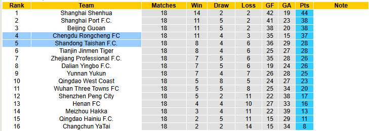 Nhận định, soi kèo Chengdu Rongcheng vs Shandong Taishan, 18h35 ngày 2/8: Khoảng cách mênh mông - Ảnh 5