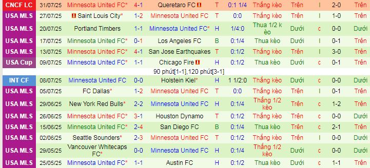 Nhận định, soi kèo Club America vs Minnesota United, 08h00 ngày 3/8 - Ảnh 2