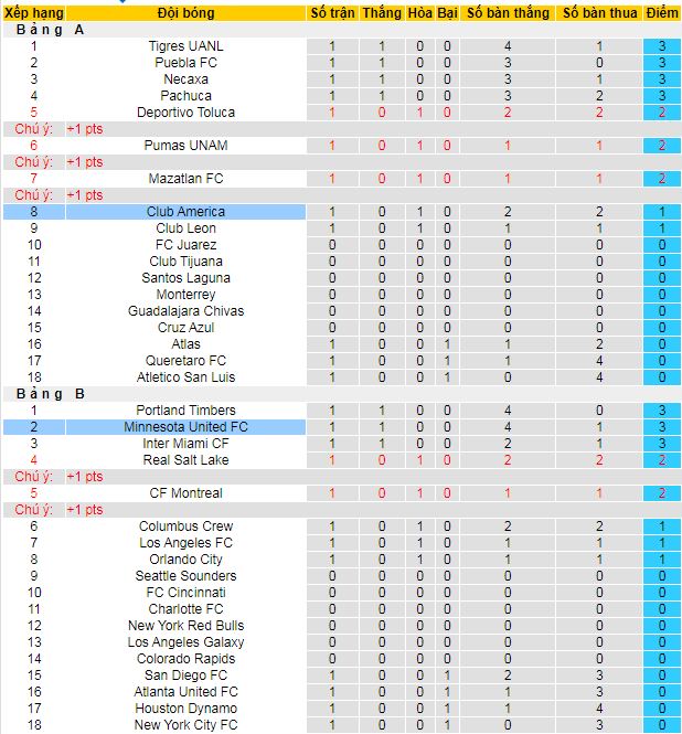 Nhận định, soi kèo Club America vs Minnesota United, 08h00 ngày 3/8 - Ảnh 3