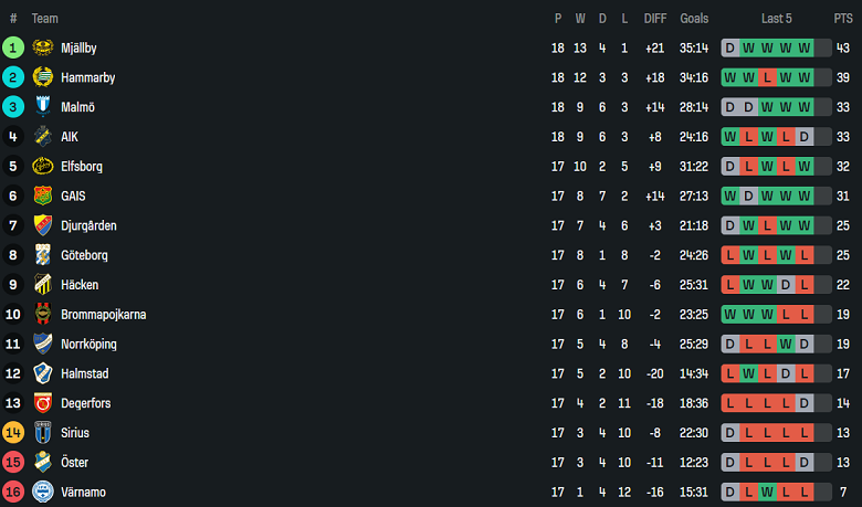 Nhận định, soi kèo Djurgardens vs Halmstads, 19h00 ngày 3/8: Nối dài ngày vui - Ảnh 4