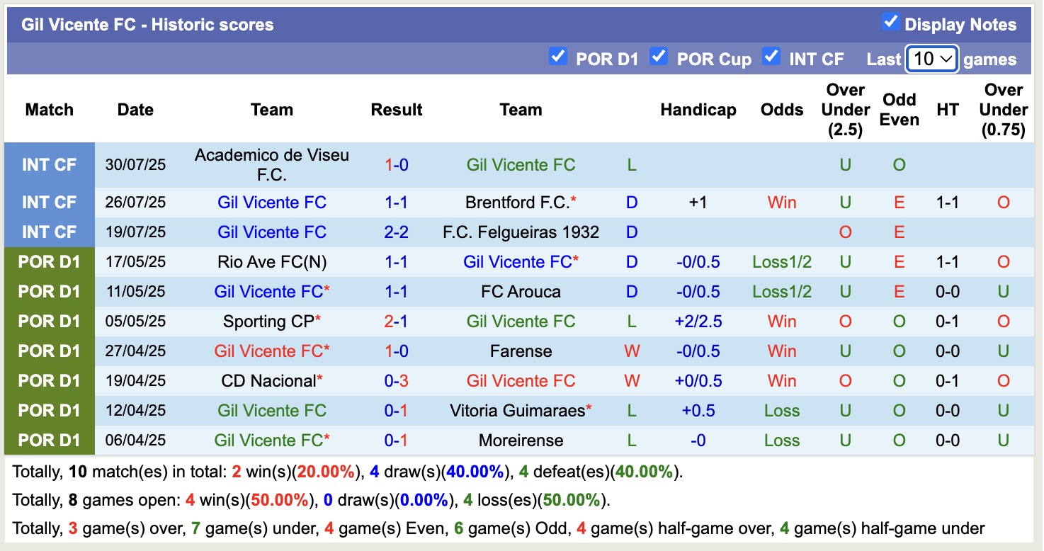 Nhận định, soi kèo FC Famalicao vs Gil Vicente, 16h30 ngày 2/8: Điểm tựa sân nhà - Ảnh 2