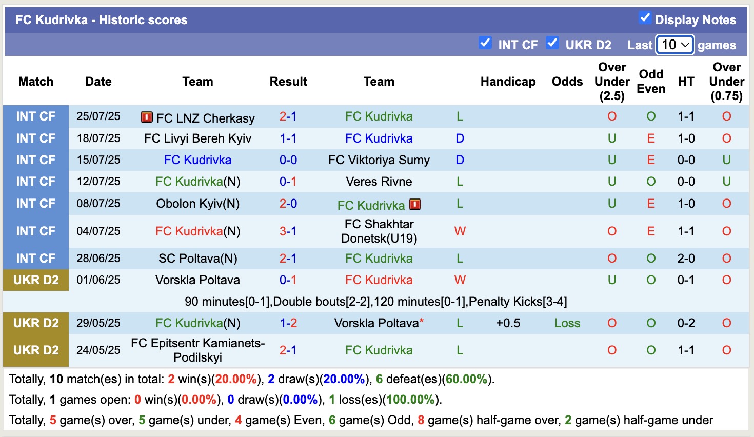 Nhận định, soi kèo FC Kudrivka vs FC Oleksandriya, 17h00 ngày 3/8: Tìm lại niềm vui - Ảnh 3