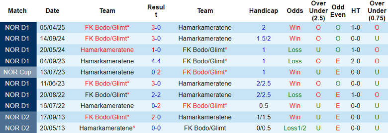Nhận định, soi kèo HamKam vs Bodo/Glimt, 19h30 ngày 3/8: Niềm vui ngắn ngủi - Ảnh 3