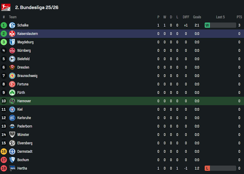 Nhận định, soi kèo Hannover vs Kaiserslautern, 18h30 ngày 3/8: Cửa trên ‘ghi điểm’ - Ảnh 4