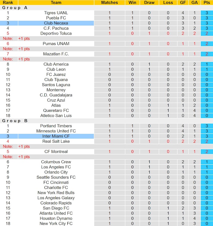 Nhận định, soi kèo Inter Miami vs Club Necaxa, 6h00 ngày 3/8: Nhiệm vụ khó khăn - Ảnh 4