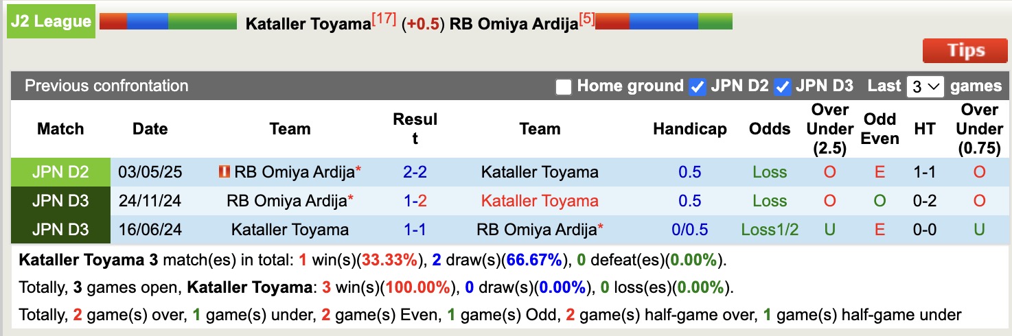 Nhận định, soi kèo Kataller Toyama vs RB Omiya Ardija, 16h00 ngày 2/8: Tiếp tục chia điểm - Ảnh 4