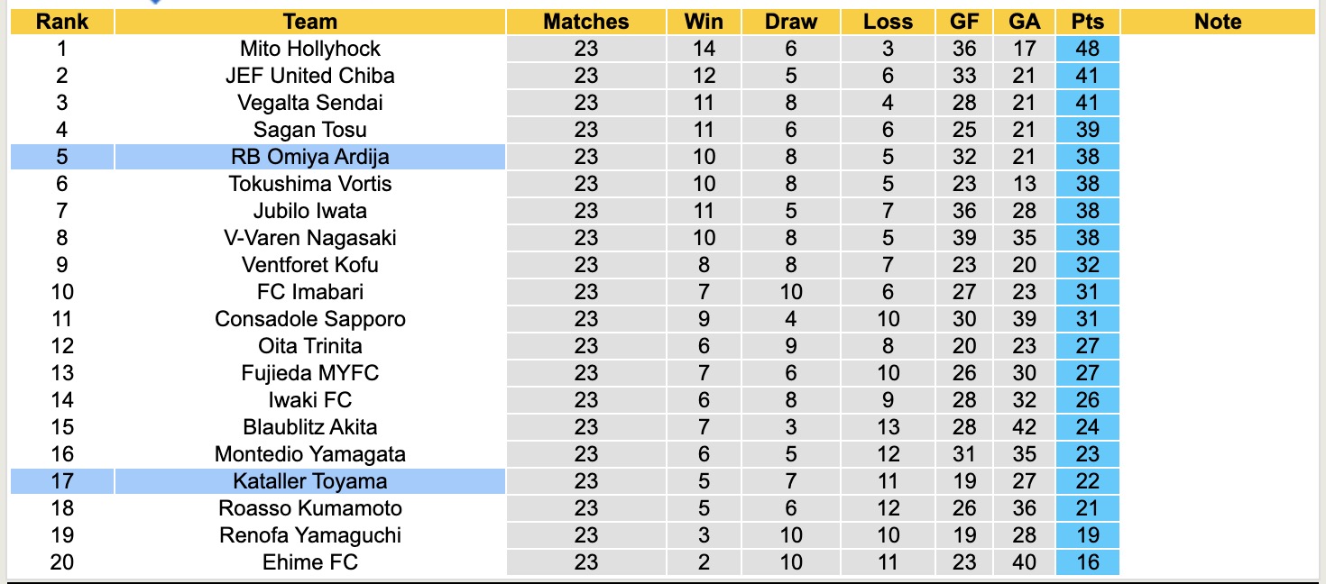 Nhận định, soi kèo Kataller Toyama vs RB Omiya Ardija, 16h00 ngày 2/8: Tiếp tục chia điểm - Ảnh 5