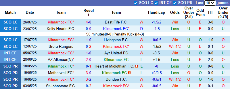 Nhận định, soi kèo Kilmarnock vs Livingston, 21h00 ngày 2/8: Tin vào chủ nhà - Ảnh 2