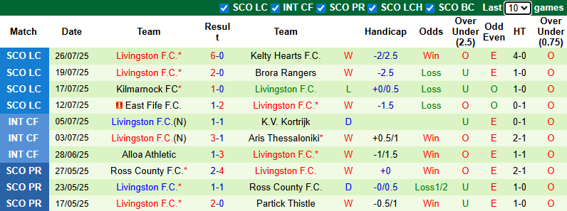 Nhận định, soi kèo Kilmarnock vs Livingston, 21h00 ngày 2/8: Tin vào chủ nhà - Ảnh 3