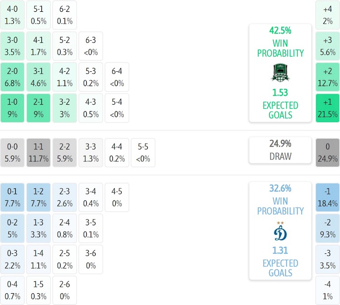 Nhận định, soi kèo Krasnodar vs Dynamo Moscow, 0h30 ngày 3/8: Thay đổi lịch sử - Ảnh 7