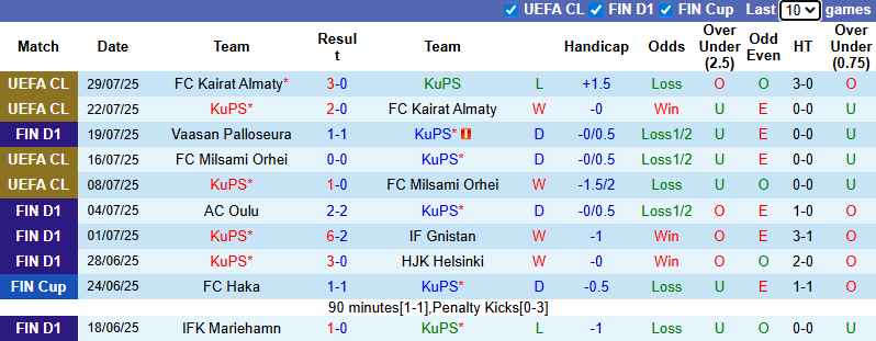 Nhận định, soi kèo KuPS vs FC Haka, 21h00 ngày 2/8: Thể hiện đẳng cấp - Ảnh 2