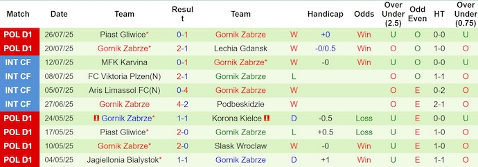 Nhận định, soi kèo Lech Poznan vs Gornik Zabrze, 1h15 ngày 3/8: Điểm tựa sân nhà - Ảnh 3