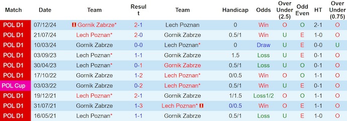 Nhận định, soi kèo Lech Poznan vs Gornik Zabrze, 1h15 ngày 3/8: Điểm tựa sân nhà - Ảnh 4