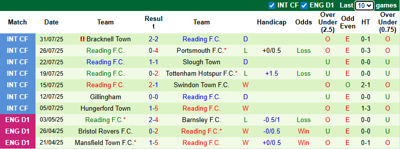 Nhận định, soi kèo Lincoln City vs Reading, 21h00 ngày 2/8: Khởi đầu thuận lợi - Ảnh 3