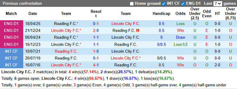 Nhận định, soi kèo Lincoln City vs Reading, 21h00 ngày 2/8: Khởi đầu thuận lợi - Ảnh 4