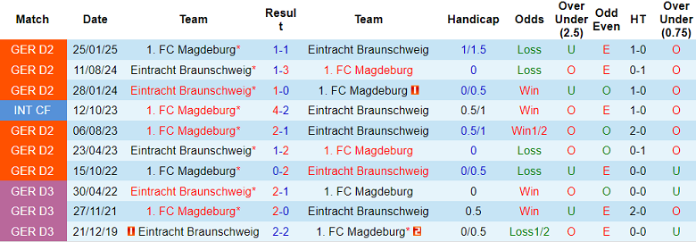 Nhận định, soi kèo Magdeburg vs Eintracht Braunschweig, 18h30 ngày 3/8: Tin vào cửa dưới - Ảnh 3