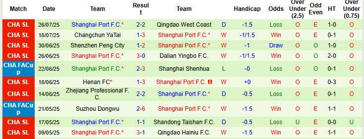 Nhận định, soi kèo Meizhou Hakka vs Shanghai Port, 19h00 ngày 2/8: Nỗ lực bám đuổi - Ảnh 3
