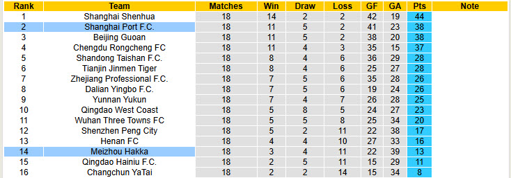 Nhận định, soi kèo Meizhou Hakka vs Shanghai Port, 19h00 ngày 2/8: Nỗ lực bám đuổi - Ảnh 5