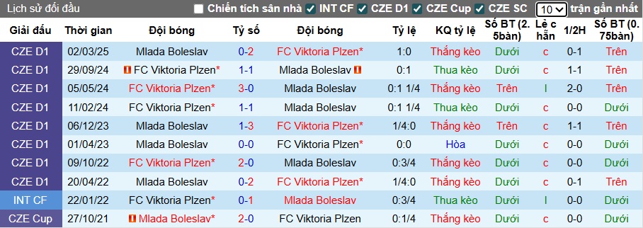 Nhận định, soi kèo Mlada Boleslav vs Viktoria Plzen, 22h00 ngày 2/8: Khách thăng hoa - Ảnh 2