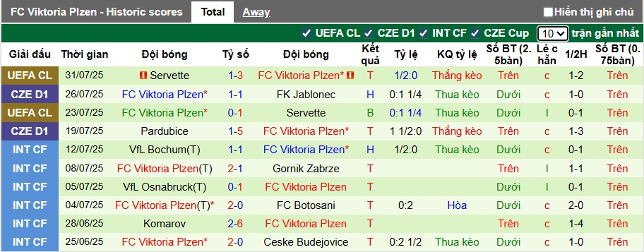 Nhận định, soi kèo Mlada Boleslav vs Viktoria Plzen, 22h00 ngày 2/8: Khách thăng hoa - Ảnh 3