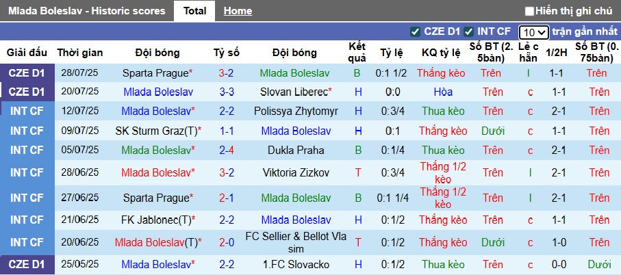 Nhận định, soi kèo Mlada Boleslav vs Viktoria Plzen, 22h00 ngày 2/8: Khách thăng hoa - Ảnh 4