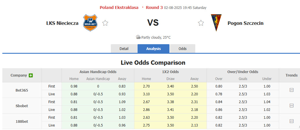 Nhận định, soi kèo Nieciecza vs Pogon Szczecin, 19h45 ngày 2/8: Dè chừng tân binh - Ảnh 1