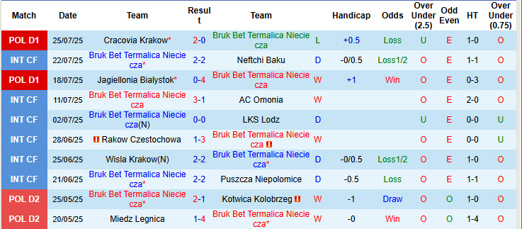Nhận định, soi kèo Nieciecza vs Pogon Szczecin, 19h45 ngày 2/8: Dè chừng tân binh - Ảnh 2