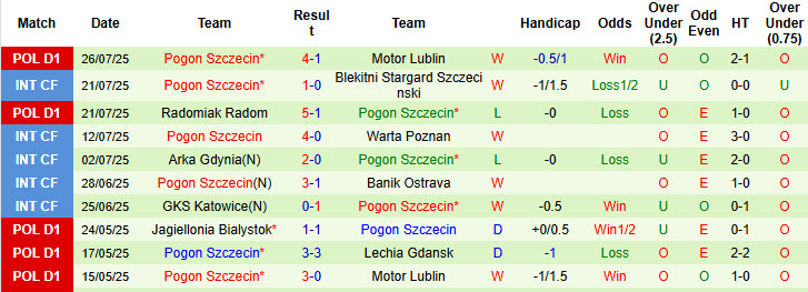 Nhận định, soi kèo Nieciecza vs Pogon Szczecin, 19h45 ngày 2/8: Dè chừng tân binh - Ảnh 3