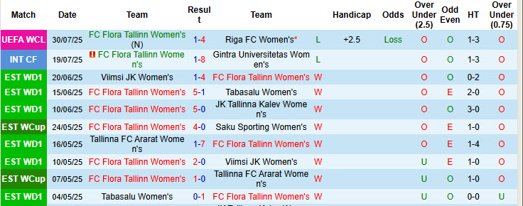 Nhận định, soi kèo Nữ Flora Tallinn vs Nữ AEK Athens, 18h00 ngày 2/8: Tiếp tục trắng tay - Ảnh 1