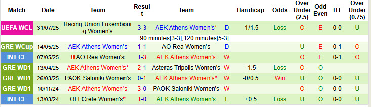 Nhận định, soi kèo Nữ Flora Tallinn vs Nữ AEK Athens, 18h00 ngày 2/8: Tiếp tục trắng tay - Ảnh 2