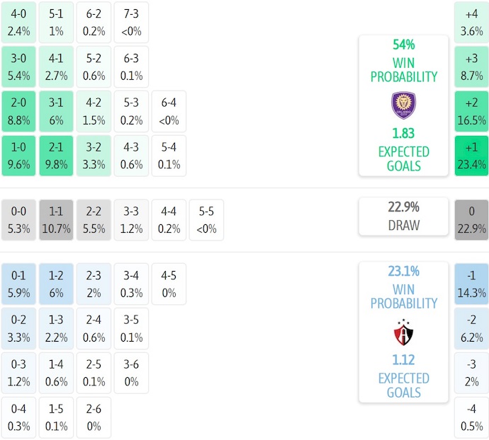 Nhận định, soi kèo Orlando City vs Club Atlas, 5h00 ngày 3/8: Khó lường - Ảnh 6
