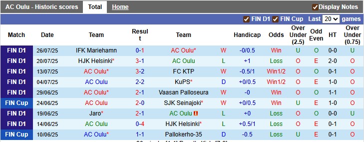 Nhận định, soi kèo Oulu vs Jaro, 22h59 ngày 2/8: Leo cao - Ảnh 1