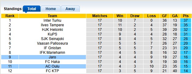 Nhận định, soi kèo Oulu vs Jaro, 22h59 ngày 2/8: Leo cao - Ảnh 4