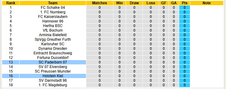 Nhận định, soi kèo Paderborn vs Holstein Kiel, 18h00 ngày 2/8: Ngày trở lại sóng gió - Ảnh 5
