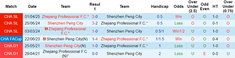 Nhận định, soi kèo Peng City vs Zhejiang, 19h00 ngày 3/8: Thất vọng cửa trên - Ảnh 3