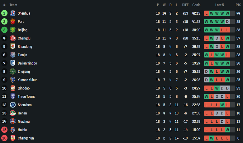 Nhận định, soi kèo Peng City vs Zhejiang, 19h00 ngày 3/8: Thất vọng cửa trên - Ảnh 4