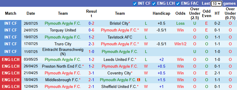 Nhận định, soi kèo Plymouth Argyle vs Barnsley, 21h00 ngày 2/8: Khách có điểm - Ảnh 2