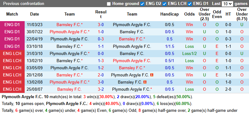 Nhận định, soi kèo Plymouth Argyle vs Barnsley, 21h00 ngày 2/8: Khách có điểm - Ảnh 4