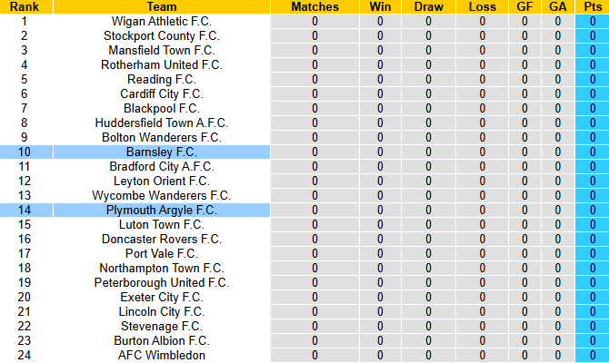Nhận định, soi kèo Plymouth Argyle vs Barnsley, 21h00 ngày 2/8: Khách có điểm - Ảnh 5