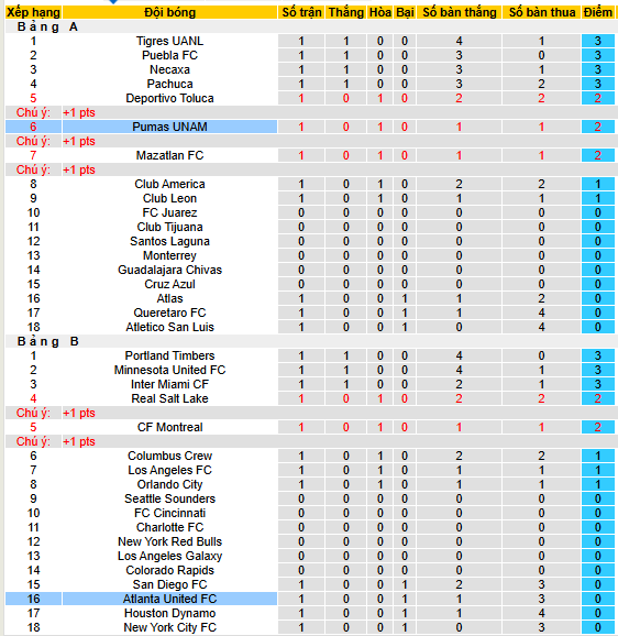 Nhận định, soi kèo Pumas UNAM vs Atlanta United, 08h00 ngày 3/8 - Ảnh 3