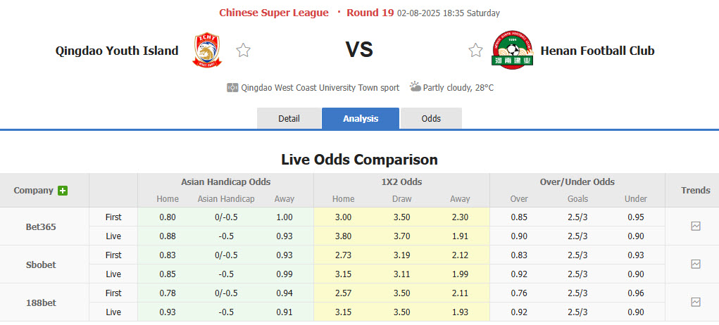 Nhận định, soi kèo Qingdao West Coast vs Henan, 18h35 ngày 2/8: Chuỗi thảm kịch kéo dài - Ảnh 1