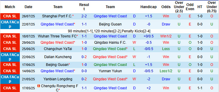 Nhận định, soi kèo Qingdao West Coast vs Henan, 18h35 ngày 2/8: Chuỗi thảm kịch kéo dài - Ảnh 2