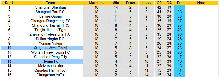 Nhận định, soi kèo Qingdao West Coast vs Henan, 18h35 ngày 2/8: Chuỗi thảm kịch kéo dài - Ảnh 5