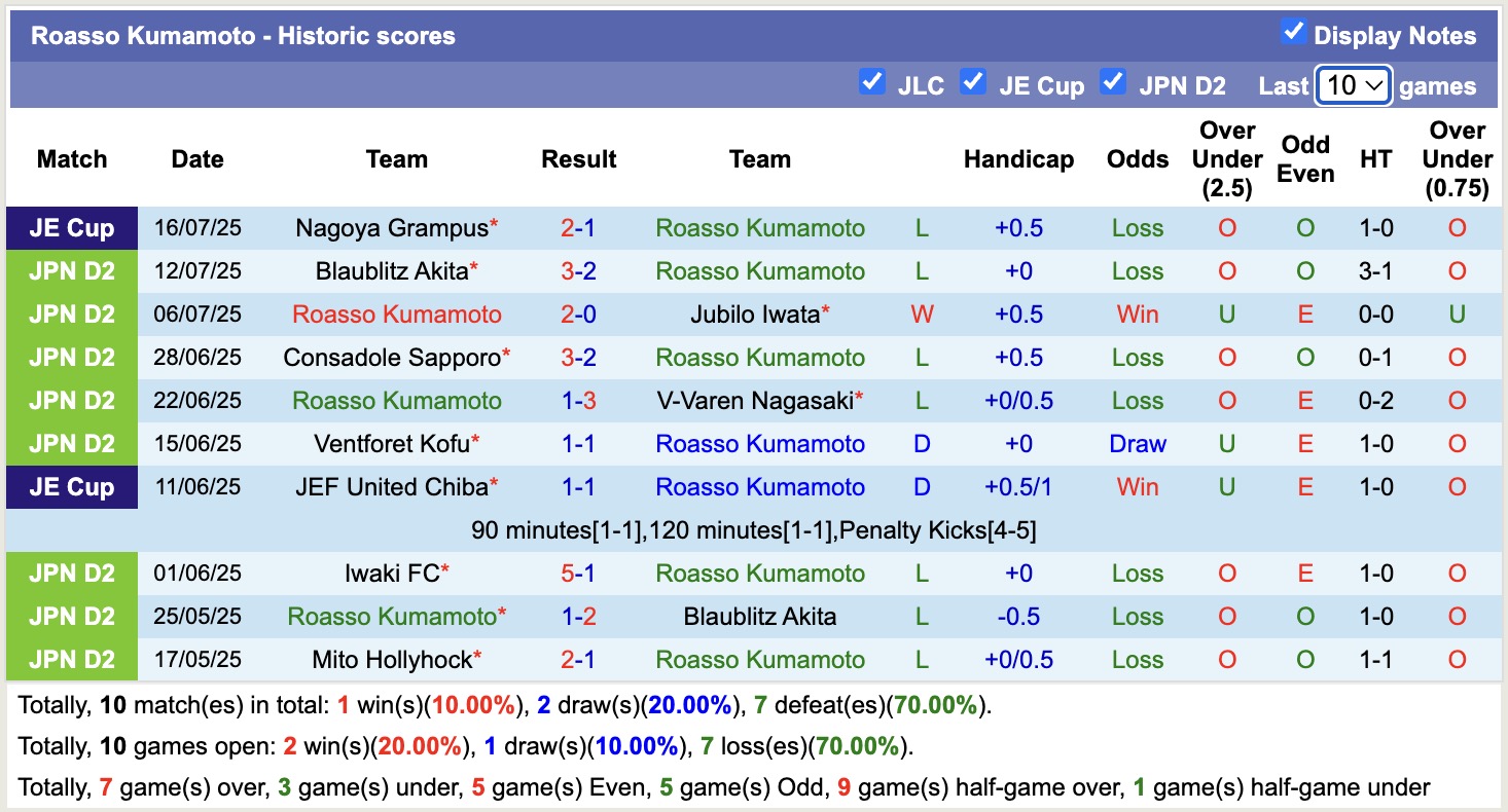 Nhận định, soi kèo Roasso Kumamoto vs Mito Hollyhock, 17h00 ngày 3/8: Củng cố ngôi đầu - Ảnh 2