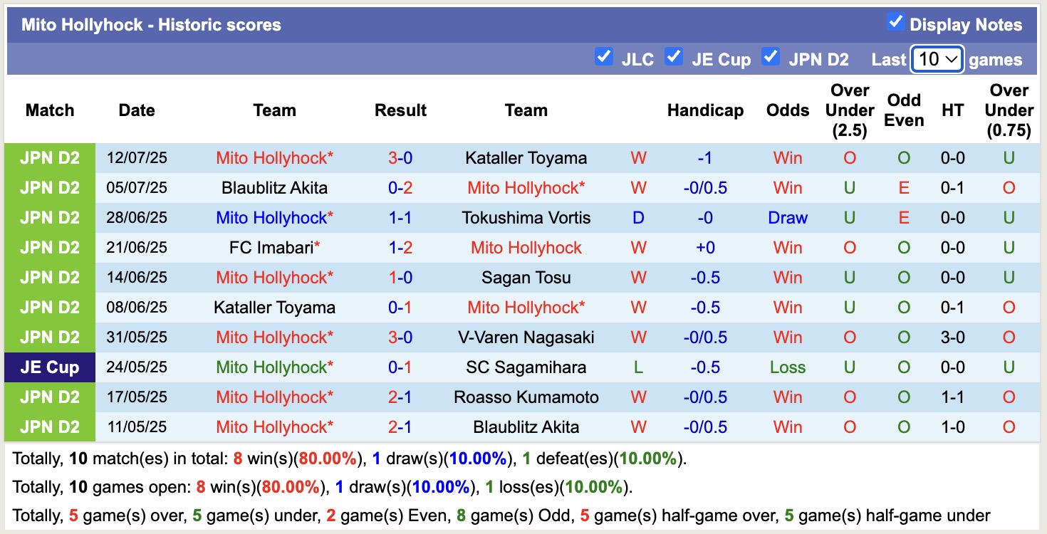 Nhận định, soi kèo Roasso Kumamoto vs Mito Hollyhock, 17h00 ngày 3/8: Củng cố ngôi đầu - Ảnh 3