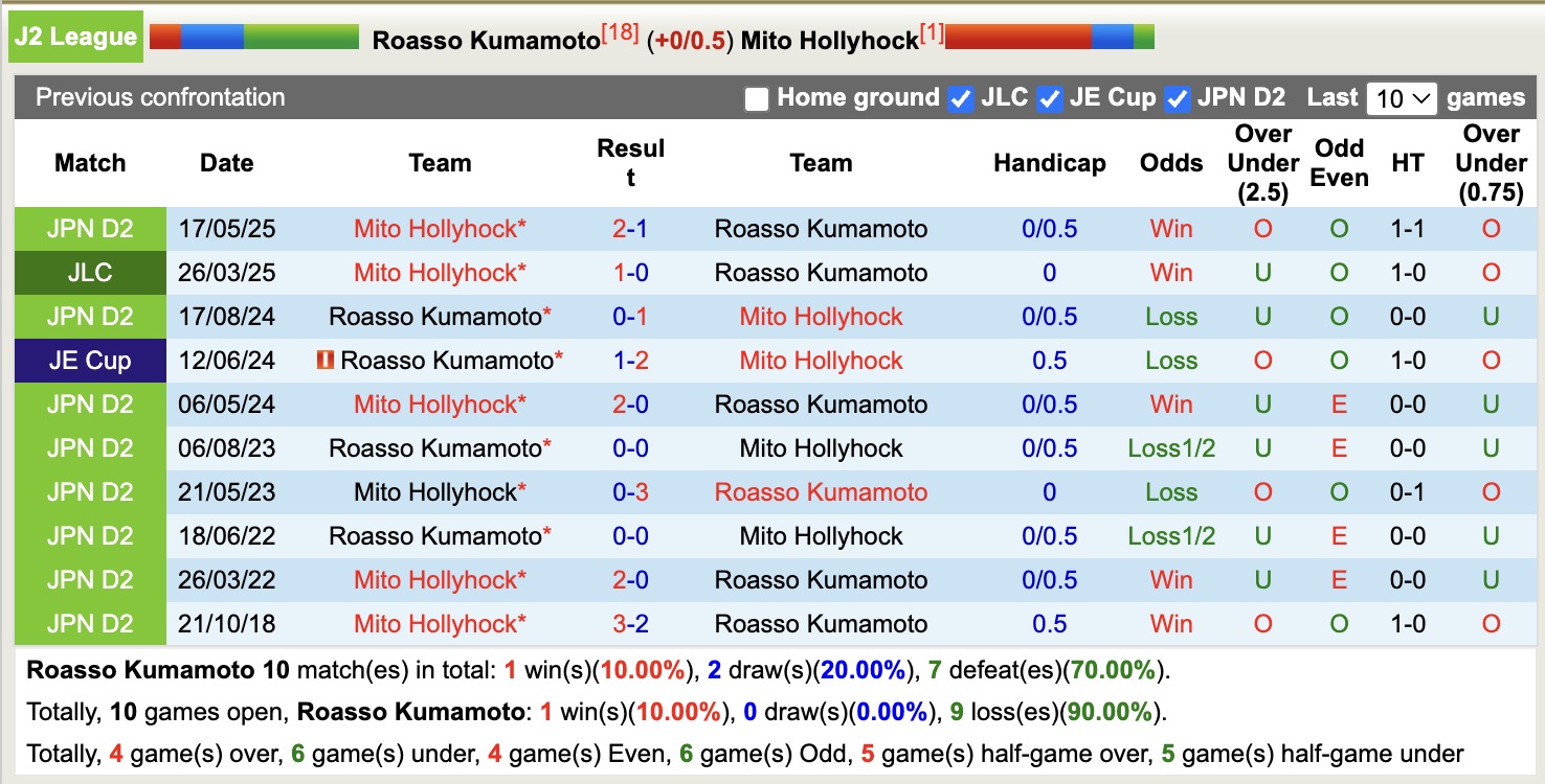Nhận định, soi kèo Roasso Kumamoto vs Mito Hollyhock, 17h00 ngày 3/8: Củng cố ngôi đầu - Ảnh 4
