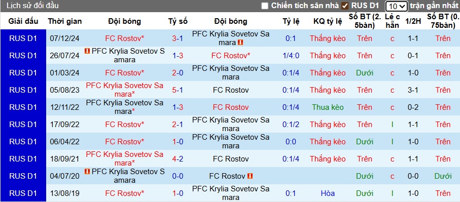 Nhận định, soi kèo Rostov vs Krylia Sovetov, 22h00 ngày 2/8: Ca khúc khải hoàn - Ảnh 2