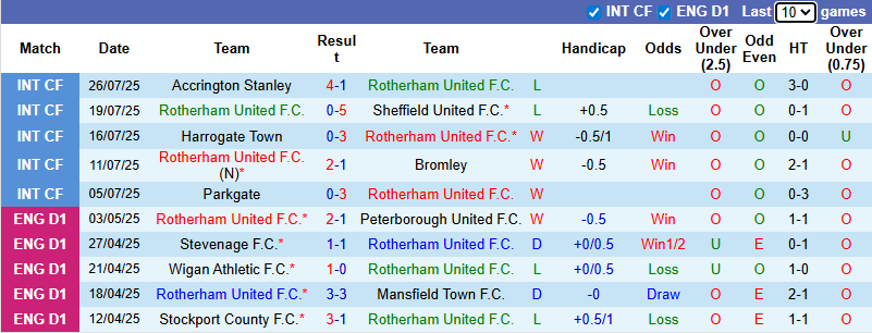 Nhận định, soi kèo Rotherham United vs Port Vale, 21h00 ngày 2/8: Đả bại tân binh  - Ảnh 2